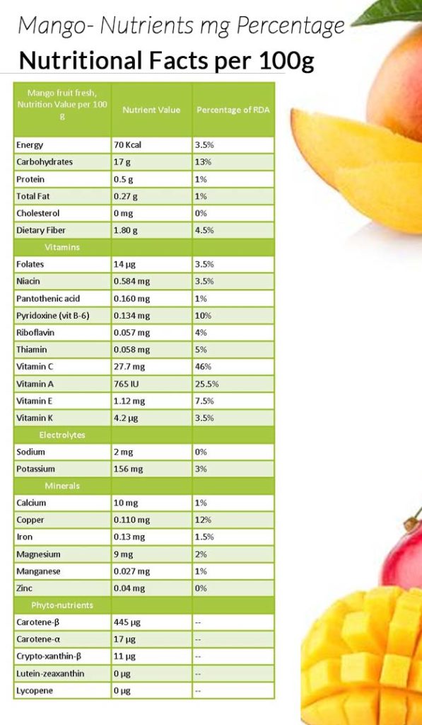 Mango nutrient profile
