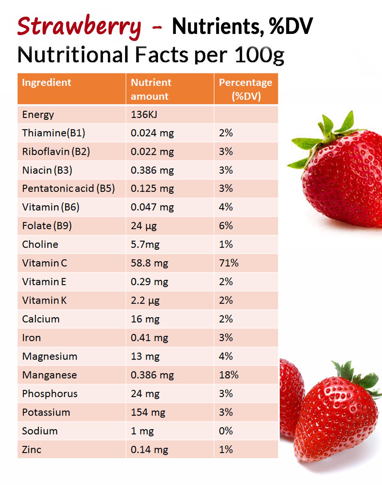 Strawberry nutrients