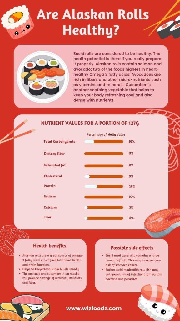 Nutrition facts of Alaskan rolls